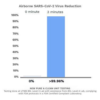 A bar chart detailing the effectiveness of an Air Scrubber.